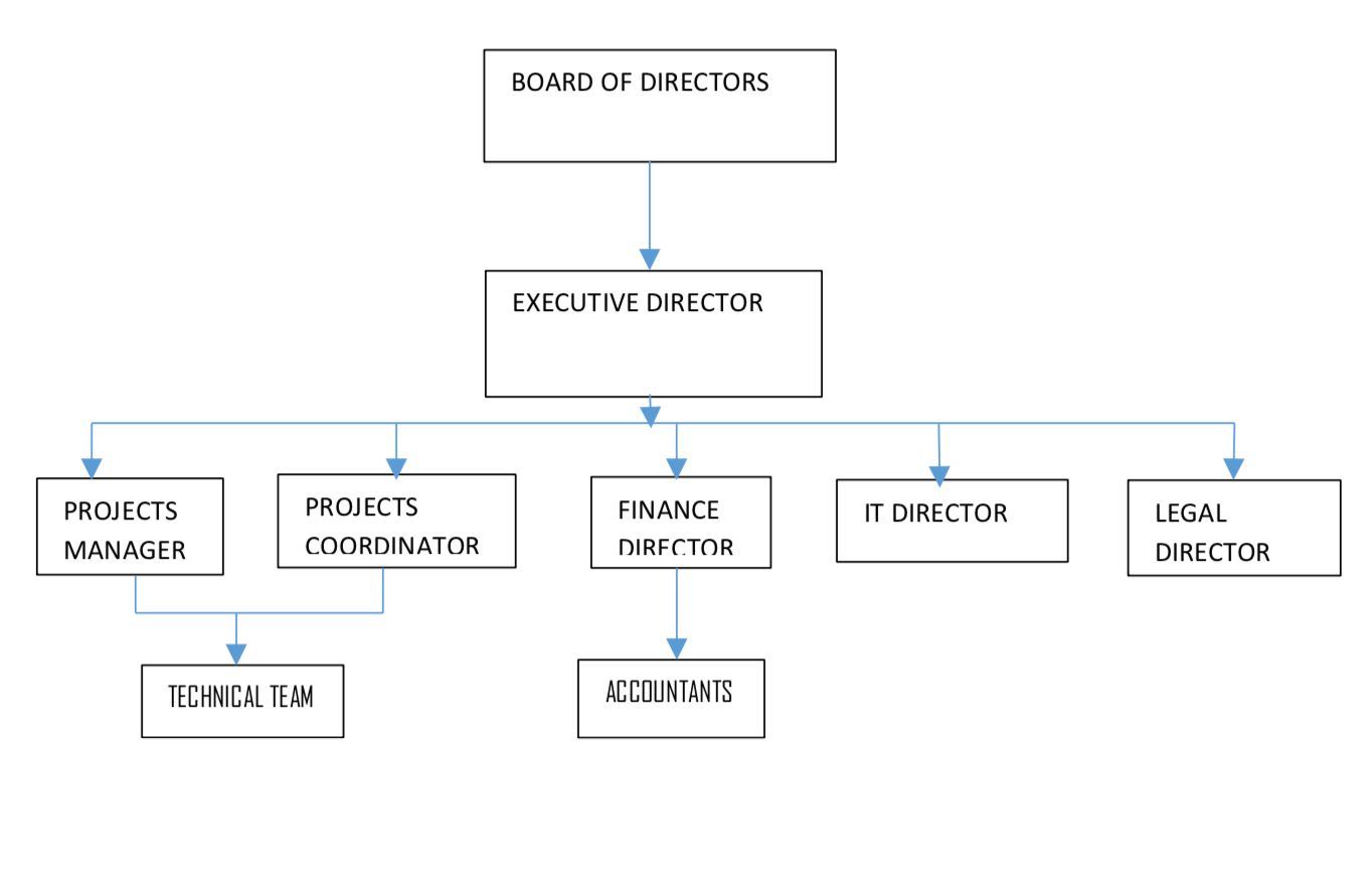 skwt_org_structure